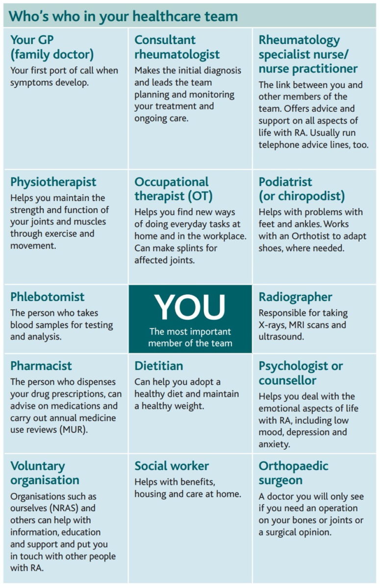 Your Healthcare Team for rheumatoid arthritis (RA) | NRAS
