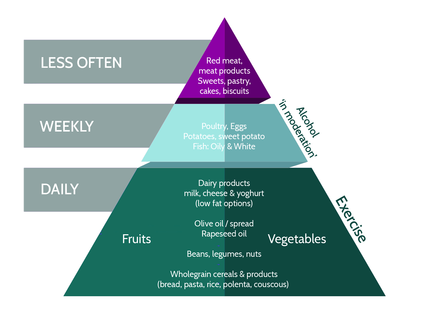 Diet | NRAS | Diet and RA | Food and drink | Health