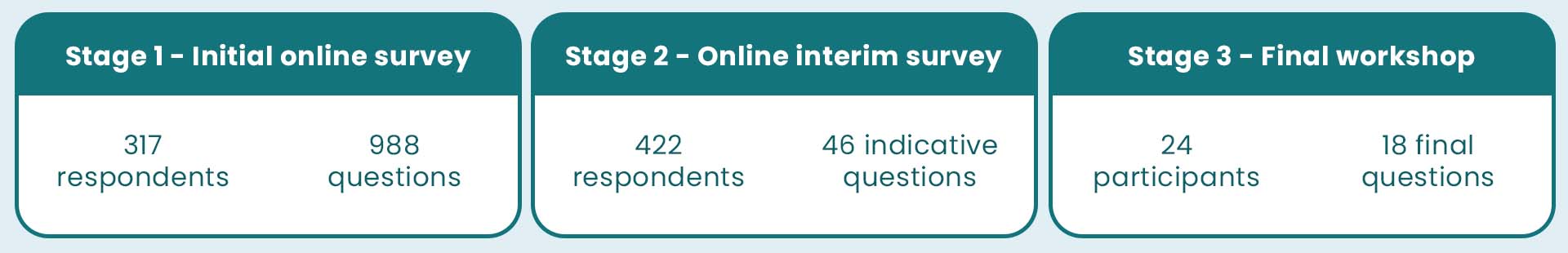 Stage 1. Initial online survey.  
317 respondents.  988 questions .

Stage 2. Online interim survey 
422 respondents . 46 indicative questions .

Stage 3. Final Workshop 
24 participants . 18 final questions .