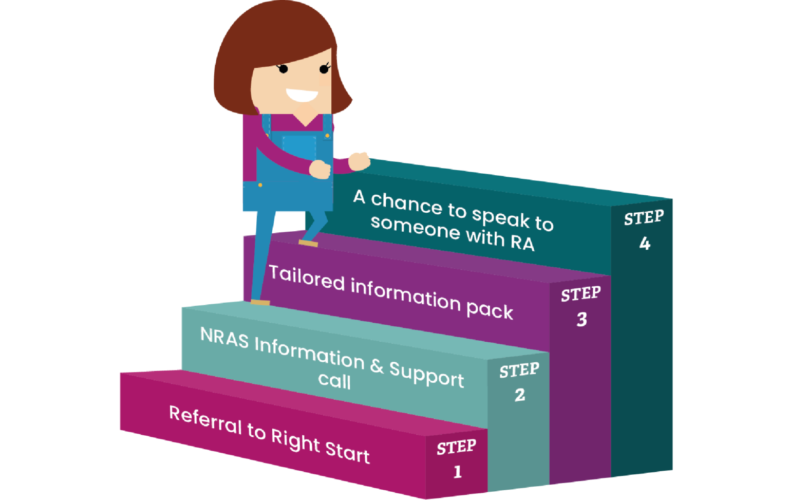 Right Start Examples Right Start Service | NRAS