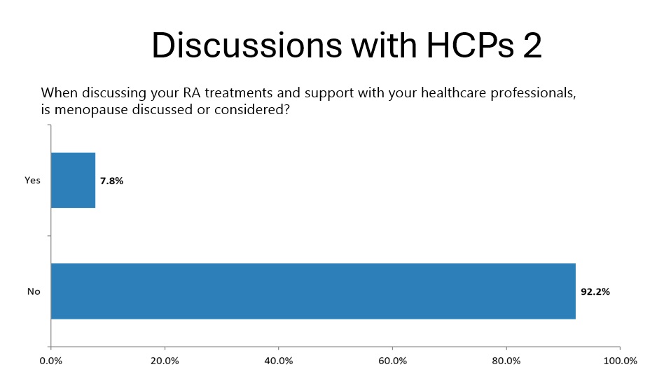 Bar chart graph, showing that 92.2% of patients reported that menopause is not discussed or considered when discussing RA treatments with healthcare professionals.